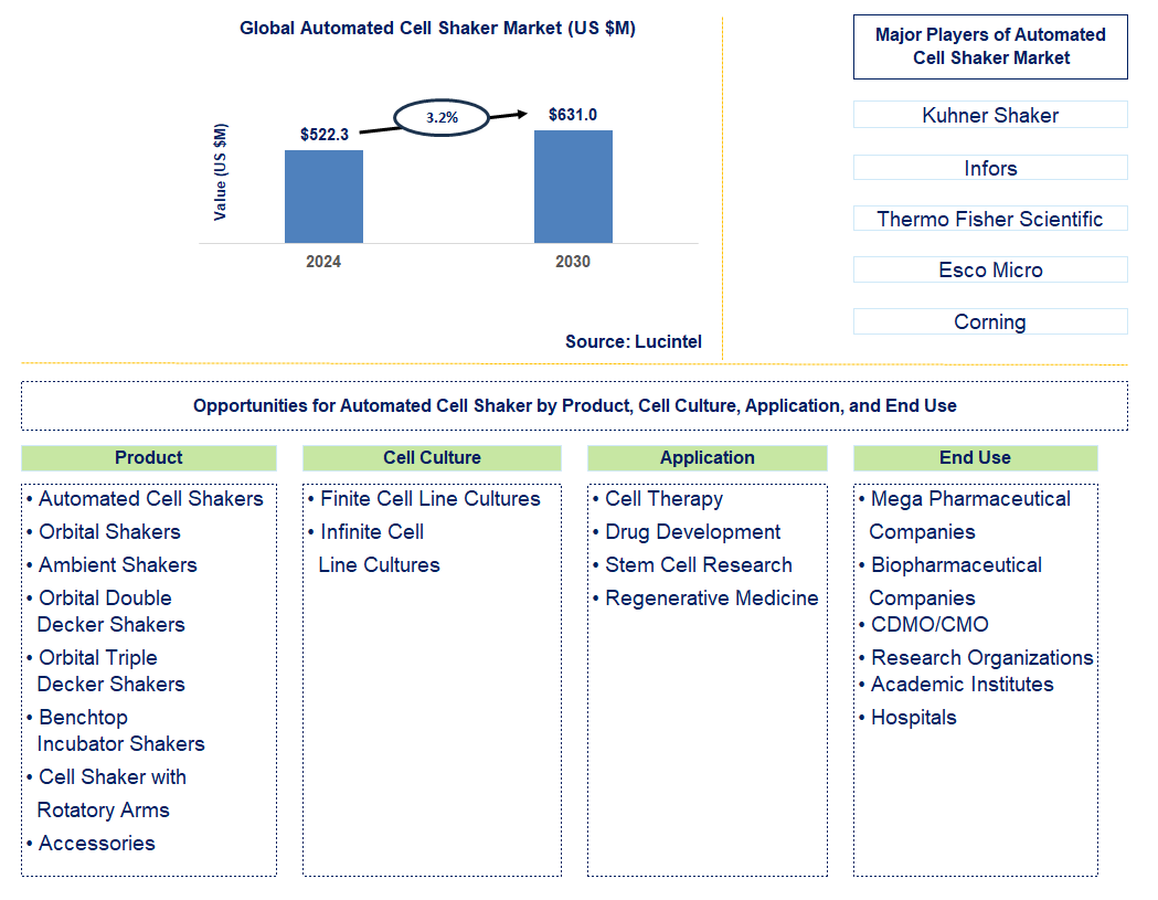 Automated Cell Shaker Trends and Forecast